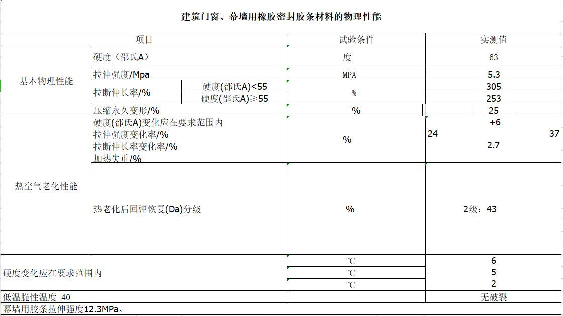 建筑門(mén)窗、幕墻用橡膠密封膠條材料的物理性能指標(biāo)